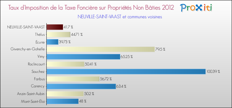 Taux d'imposition de la taxe foncière sur les immeubles et terrains non batis 2012 pour NEUVILLE-SAINT-VAAST et les communes proches Comparaison des taux d'imposition de la taxe foncière sur les immeubles et terrains non batis 2012 pour NEUVILLE-SAINT-VAAST et les communes voisines
