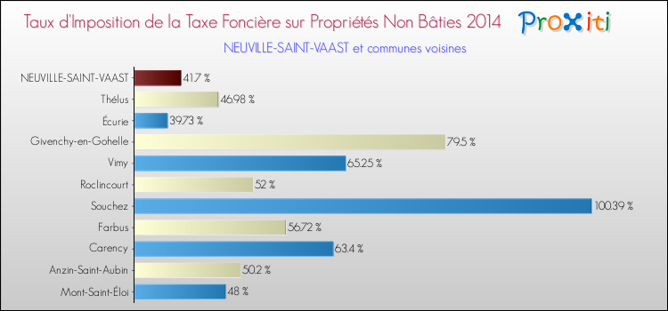 Taux d'imposition de la taxe foncière sur les immeubles et terrains non batis 2014 pour NEUVILLE-SAINT-VAAST et les communes proches Comparaison des taux d'imposition de la taxe foncière sur les immeubles et terrains non batis 2014 pour NEUVILLE-SAINT-VAAST et les communes voisines