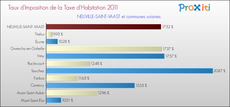 Taux d'imposition de la taxe d'habitation 2011 pour NEUVILLE-SAINT-VAAST et les communes proches Comparaison des taux d'imposition de la taxe d'habitation 2011 pour NEUVILLE-SAINT-VAAST et les communes voisines
