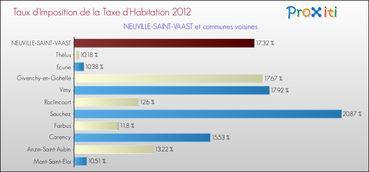 Taux d'imposition de la taxe d'habitation 2012 pour NEUVILLE-SAINT-VAAST et les communes proches Comparaison des taux d'imposition de la taxe d'habitation 2012 pour NEUVILLE-SAINT-VAAST et les communes voisines