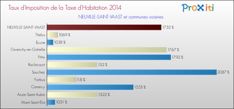 Taux d'imposition de la taxe d'habitation 2014 pour NEUVILLE-SAINT-VAAST et les communes proches Comparaison des taux d'imposition de la taxe d'habitation 2014 pour NEUVILLE-SAINT-VAAST et les communes voisines