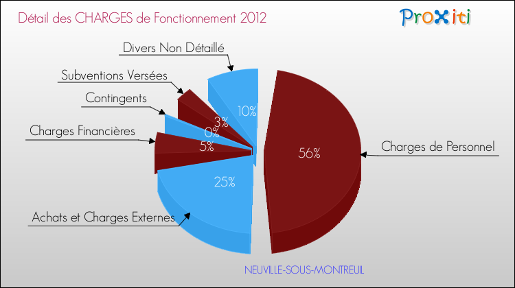 Décomposition des Charges de Fonctionnement 2012 de la commune de NEUVILLE-SOUS-MONTREUIL Charges de Fonctionnement 2012 pour la commune de NEUVILLE-SOUS-MONTREUIL