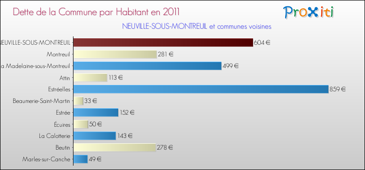 Dette par habitant de la commune en 2011 pour NEUVILLE-SOUS-MONTREUIL et les communes proches Comparaison de la dette par habitant de la commune en 2011 pour NEUVILLE-SOUS-MONTREUIL et les communes voisines