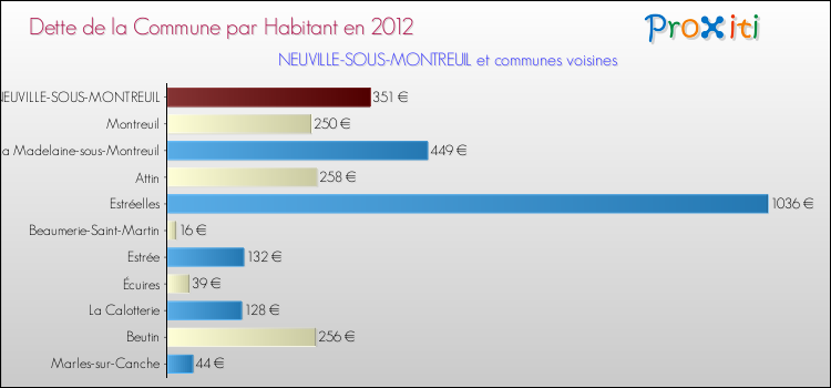 Dette par habitant de la commune en 2012 pour NEUVILLE-SOUS-MONTREUIL et les communes proches Comparaison de la dette par habitant de la commune en 2012 pour NEUVILLE-SOUS-MONTREUIL et les communes voisines