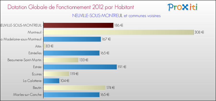 Montant des dotations globales de fonctionnement DGF par Habitant pour NEUVILLE-SOUS-MONTREUIL et les communes proches Comparaison des des dotations globales de fonctionnement DGF par habitant pour NEUVILLE-SOUS-MONTREUIL et les communes voisines