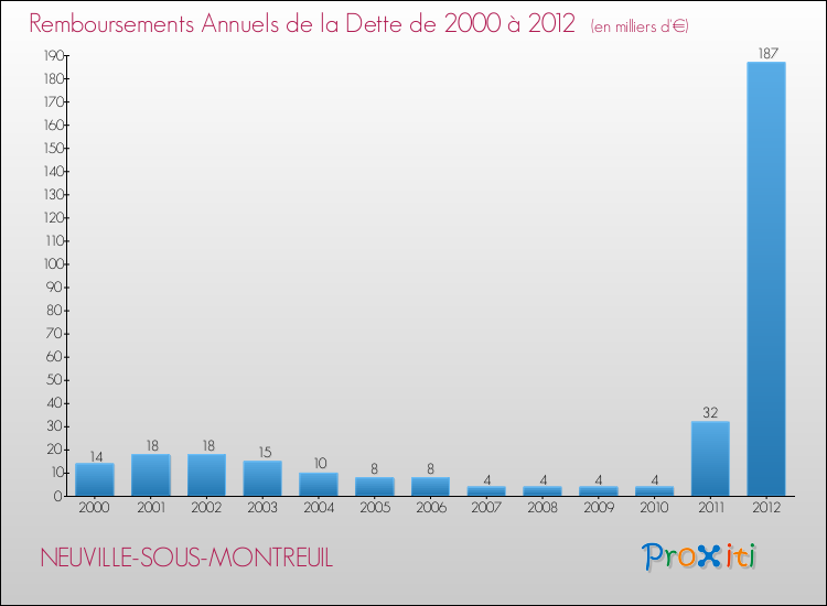 Evolution de l'annuité de la dette pour la commune de NEUVILLE-SOUS-MONTREUIL de 2000 à 2012 Annuités de la dette pour NEUVILLE-SOUS-MONTREUIL de 2000 à 2012