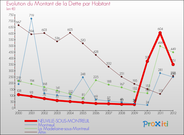 Evolution de la dette par habitant pour la commune de NEUVILLE-SOUS-MONTREUIL et les communes proches de 2000 à 2012 Comparaison de la dette par habitant pour NEUVILLE-SOUS-MONTREUIL et les communes voisines de 2000 à 2012