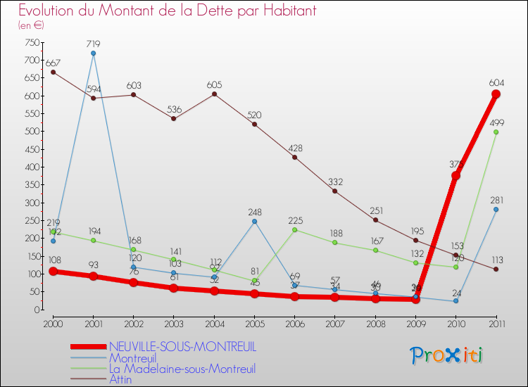 Evolution de la dette par habitant pour la commune de NEUVILLE-SOUS-MONTREUIL et les communes proches Comparaison de la dette par habitant pour NEUVILLE-SOUS-MONTREUIL et les communes voisines
