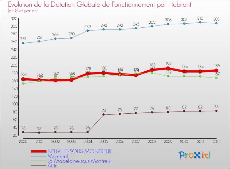 Evolution et montant de la dotation globale de fonctionnement par Habitant pour NEUVILLE-SOUS-MONTREUIL et les communes proches Comparaison des dotations globales de fonctionnement par habitant pour NEUVILLE-SOUS-MONTREUIL et les communes voisines