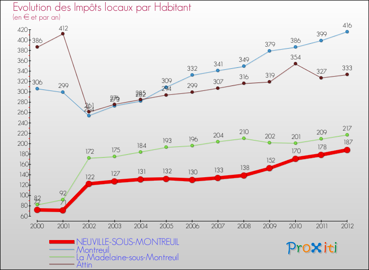 Evolution et montant des impôts locaux par Habitant pour NEUVILLE-SOUS-MONTREUIL et les communes proches Comparaison des impôts locaux par habitant pour NEUVILLE-SOUS-MONTREUIL et les communes voisines