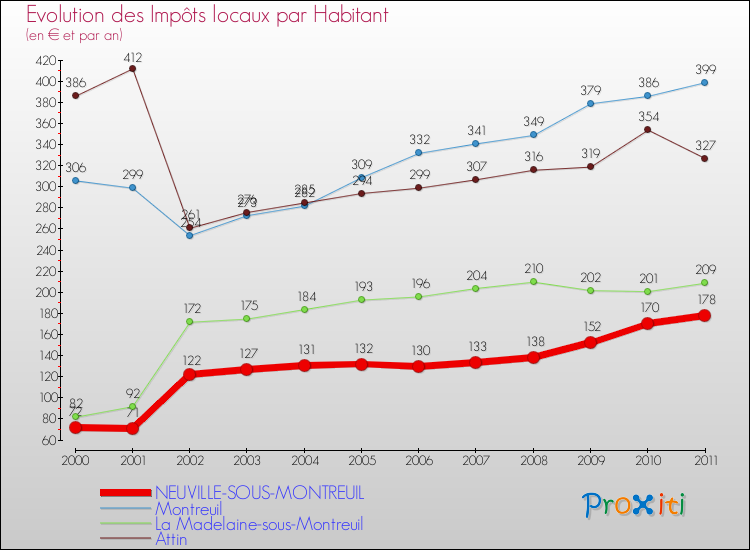 Evolution et montant des impôts locaux par Habitant pour NEUVILLE-SOUS-MONTREUIL et les communes proches Comparaison des impôts locaux par habitant pour NEUVILLE-SOUS-MONTREUIL et les communes voisines