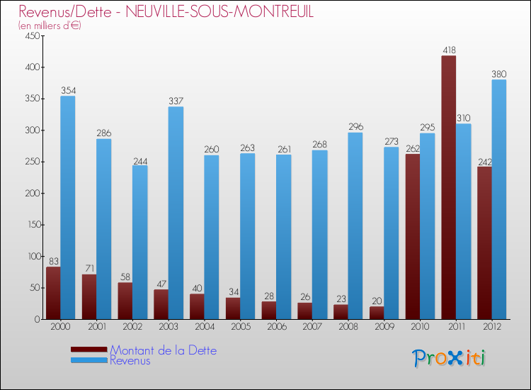 Evolution comparée de la dette et des revenus pour la commune de NEUVILLE-SOUS-MONTREUIL de 2000 à 2012 Comparaison de la dette et des revenus pour NEUVILLE-SOUS-MONTREUIL de 2000 à 2012