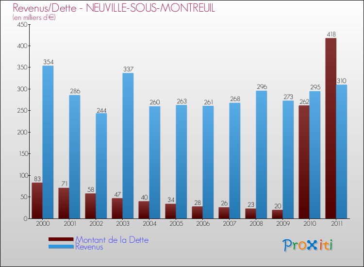 Evolution comparée de la dette et des revenus pour la commune de NEUVILLE-SOUS-MONTREUIL de 2000 à 2011 Comparaison de la dette et des revenus pour NEUVILLE-SOUS-MONTREUIL de 2000 à 2011