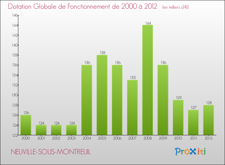 Evolution du montant de la Dotation Globale de Fonctionnement pour la commune de NEUVILLE-SOUS-MONTREUIL de 2000 à 2012 Evolution du montant de la Dotation Globale de Fonctionnement pour NEUVILLE-SOUS-MONTREUIL de 2000 à 2012