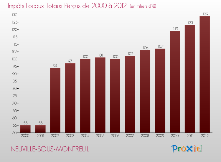 Evolution des Impôts Locaux pour la commune de NEUVILLE-SOUS-MONTREUIL de 2000 à 2012 Evolution des Impôts Locaux pour NEUVILLE-SOUS-MONTREUIL de 2000 à 2012