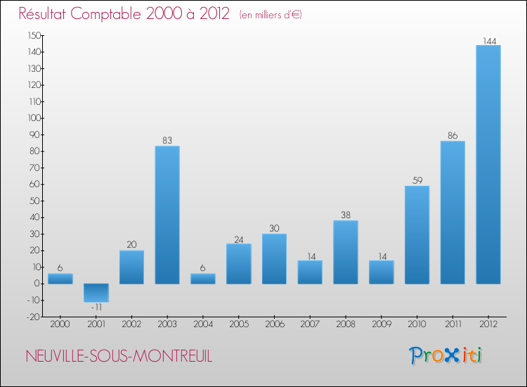 Evolution du résultat comptable pour la commune de NEUVILLE-SOUS-MONTREUIL de 2000 à 2012 Evolution du résultat comptable pour NEUVILLE-SOUS-MONTREUIL de 2000 à 2012