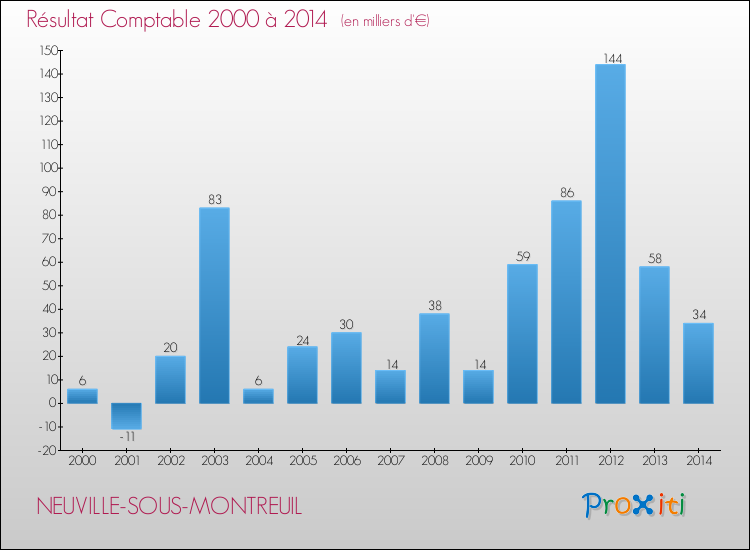 Evolution du résultat comptable pour la commune de NEUVILLE-SOUS-MONTREUIL de 2000 à 2014 Evolution du résultat comptable pour NEUVILLE-SOUS-MONTREUIL de 2000 à 2014