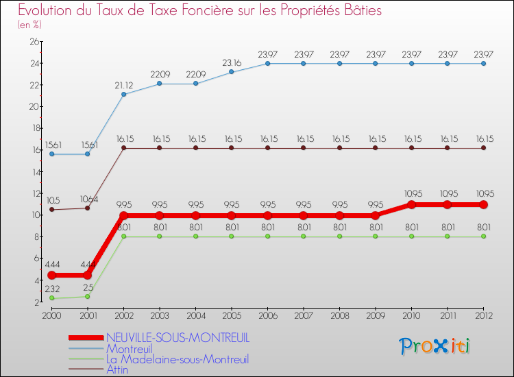 Evolution du taux de la taxe foncière sur le bati pour NEUVILLE-SOUS-MONTREUIL et les communes proches de 2000 à 2012 Comparaison des taux de taxe foncière sur le bati pour NEUVILLE-SOUS-MONTREUIL et les communes voisines de 2000 à 2012
