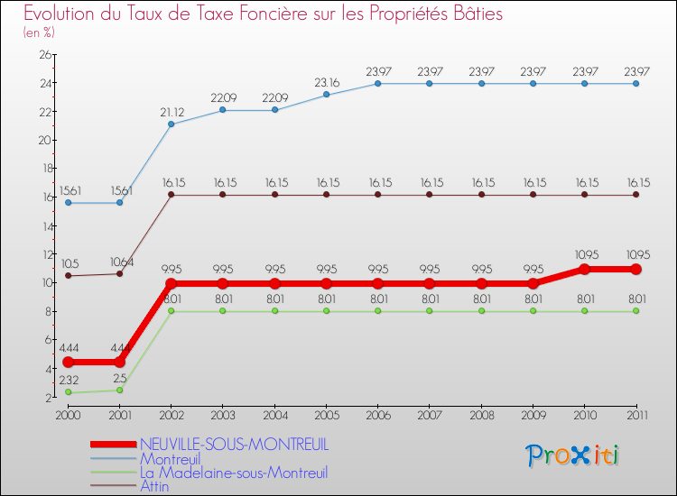 Evolution du taux de la taxe foncière sur le bati pour NEUVILLE-SOUS-MONTREUIL et les communes proches Comparaison des taux de taxe foncière sur le bati pour NEUVILLE-SOUS-MONTREUIL et les communes voisines