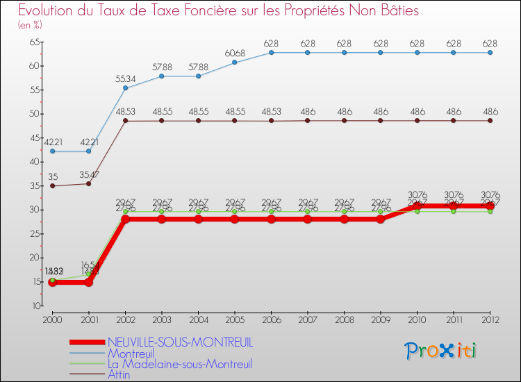 Evolution du taux de la taxe foncière sur les immeubles et terrains non batis pour NEUVILLE-SOUS-MONTREUIL et les communes proches de 2000 à 2012 Comparaison des taux de la taxe foncière sur les immeubles et terrains non batis pour NEUVILLE-SOUS-MONTREUIL et les communes voisines de 2000 à 2012