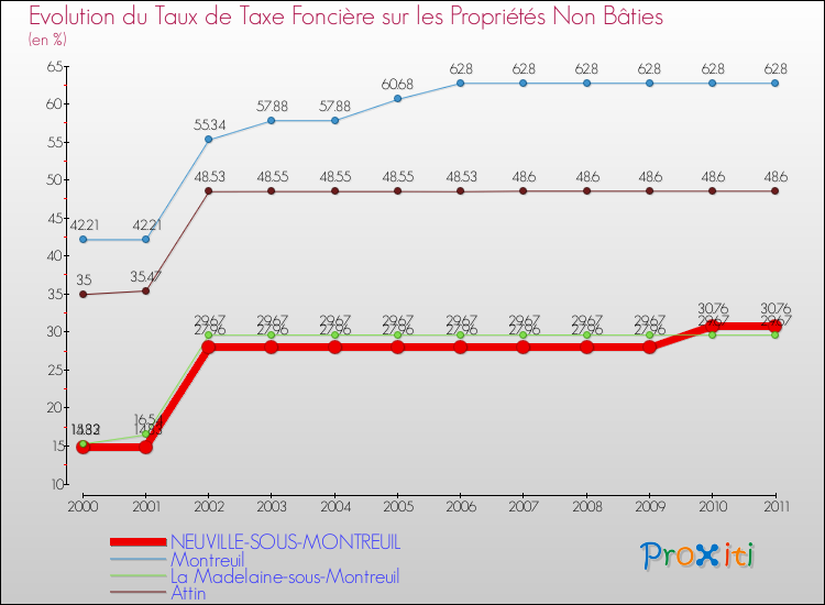 Evolution du taux de la taxe foncière sur les immeubles et terrains non batis pour NEUVILLE-SOUS-MONTREUIL et les communes proches Comparaison des taux de la taxe foncière sur les immeubles et terrains non batis pour NEUVILLE-SOUS-MONTREUIL et les communes voisines