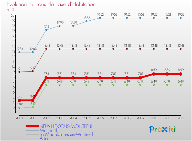 Evolution du taux de la taxe d'habitation pour NEUVILLE-SOUS-MONTREUIL et les communes proches Comparaison des taux de la taxe d'habitation pour NEUVILLE-SOUS-MONTREUIL et les communes voisines