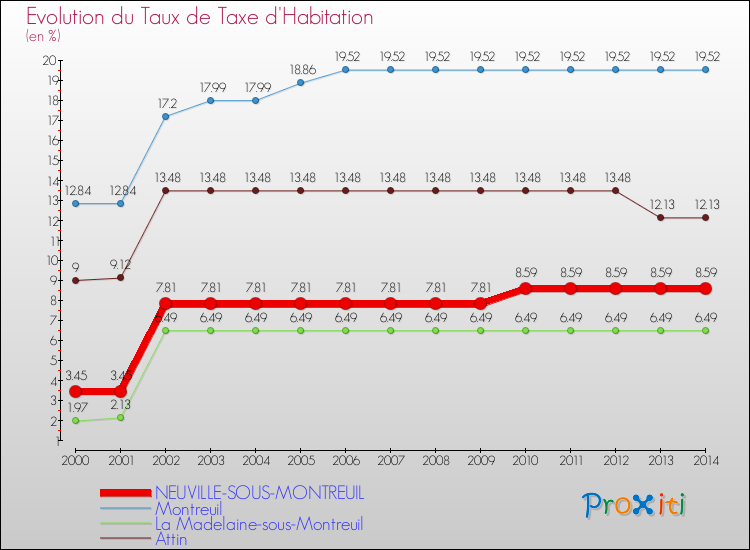 Evolution du taux de la taxe d'habitation pour NEUVILLE-SOUS-MONTREUIL et les communes proches de 2000 à 2014 Comparaison des taux de la taxe d'habitation pour NEUVILLE-SOUS-MONTREUIL et les communes voisines de 2000 à 2014