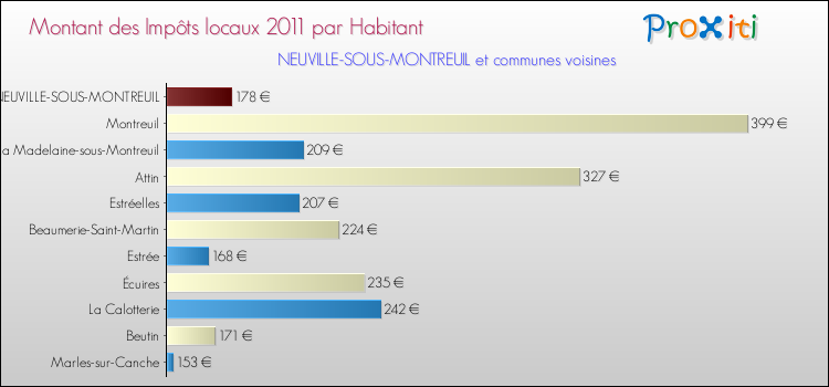 Montant des impôts locaux par Habitant pour NEUVILLE-SOUS-MONTREUIL et les communes proches Comparaison des impôts locaux par habitant pour NEUVILLE-SOUS-MONTREUIL et les communes voisines