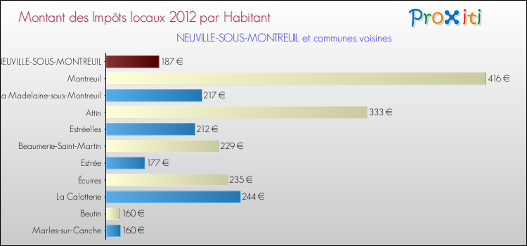 Montant des impôts locaux par Habitant pour NEUVILLE-SOUS-MONTREUIL et les communes proches Comparaison des impôts locaux par habitant pour NEUVILLE-SOUS-MONTREUIL et les communes voisines