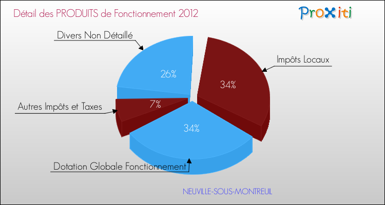 Décomposition du Budget de Fonctionnement 2012 de la commune de NEUVILLE-SOUS-MONTREUIL Budget de Fonctionnement 2012 pour la commune de NEUVILLE-SOUS-MONTREUIL