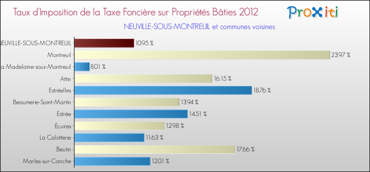 Taux d'imposition de la taxe foncière sur le bati 2012 pour NEUVILLE-SOUS-MONTREUIL et les communes proches Comparaison des taux d'imposition de la taxe foncière sur le bati 2012 pour NEUVILLE-SOUS-MONTREUIL et les communes voisines