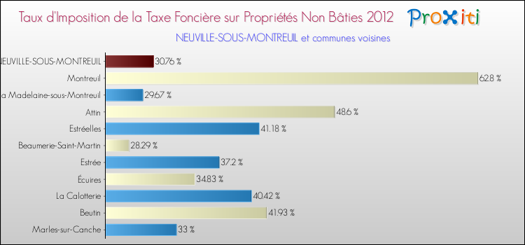 Taux d'imposition de la taxe foncière sur les immeubles et terrains non batis 2012 pour NEUVILLE-SOUS-MONTREUIL et les communes proches Comparaison des taux d'imposition de la taxe foncière sur les immeubles et terrains non batis 2012 pour NEUVILLE-SOUS-MONTREUIL et les communes voisines