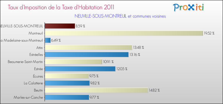 Taux d'imposition de la taxe d'habitation 2011 pour NEUVILLE-SOUS-MONTREUIL et les communes proches Comparaison des taux d'imposition de la taxe d'habitation 2011 pour NEUVILLE-SOUS-MONTREUIL et les communes voisines