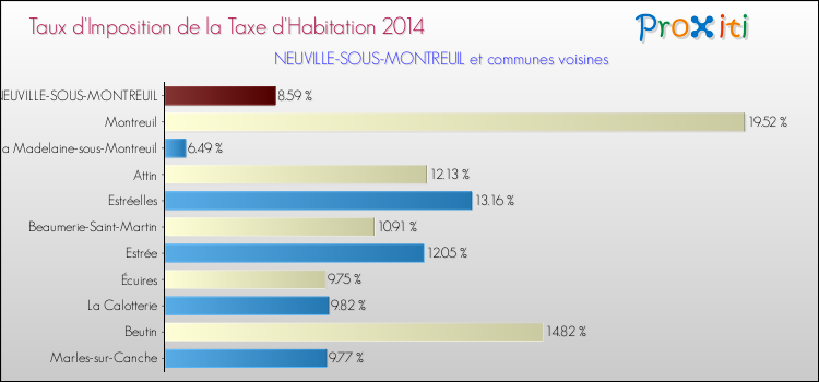 Taux d'imposition de la taxe d'habitation 2014 pour NEUVILLE-SOUS-MONTREUIL et les communes proches Comparaison des taux d'imposition de la taxe d'habitation 2014 pour NEUVILLE-SOUS-MONTREUIL et les communes voisines