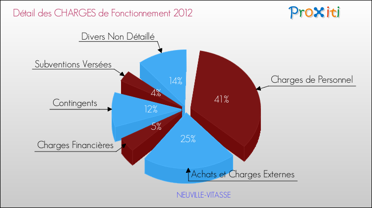 Décomposition des Charges de Fonctionnement 2012 de la commune de NEUVILLE-VITASSE Charges de Fonctionnement 2012 pour la commune de NEUVILLE-VITASSE