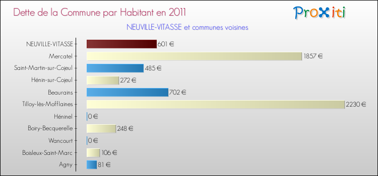 Dette par habitant de la commune en 2011 pour NEUVILLE-VITASSE et les communes proches Comparaison de la dette par habitant de la commune en 2011 pour NEUVILLE-VITASSE et les communes voisines