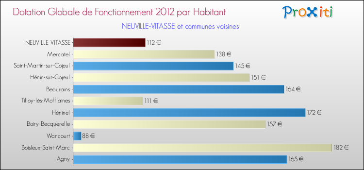 Montant des dotations globales de fonctionnement DGF par Habitant pour NEUVILLE-VITASSE et les communes proches Comparaison des des dotations globales de fonctionnement DGF par habitant pour NEUVILLE-VITASSE et les communes voisines