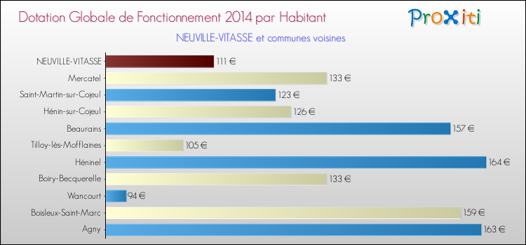 Montant des dotations globales de fonctionnement DGF par Habitant pour NEUVILLE-VITASSE et les communes proches en 2014. Comparaison des des dotations globales de fonctionnement DGF par habitant pour NEUVILLE-VITASSE et les communes voisines en 2014.