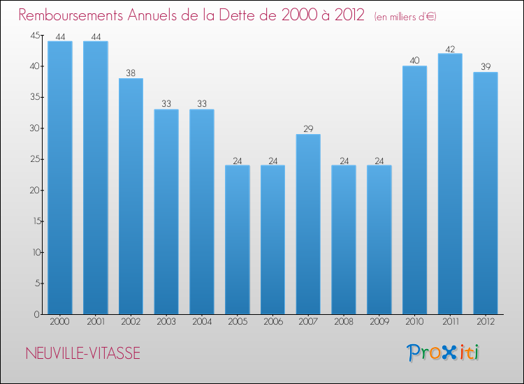 Evolution de l'annuité de la dette pour la commune de NEUVILLE-VITASSE de 2000 à 2012 Annuités de la dette pour NEUVILLE-VITASSE de 2000 à 2012