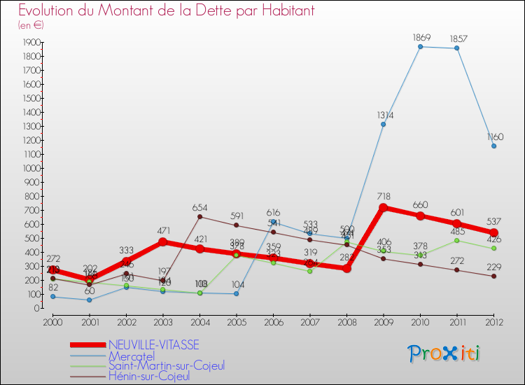 Evolution de la dette par habitant pour la commune de NEUVILLE-VITASSE et les communes proches de 2000 à 2012 Comparaison de la dette par habitant pour NEUVILLE-VITASSE et les communes voisines de 2000 à 2012