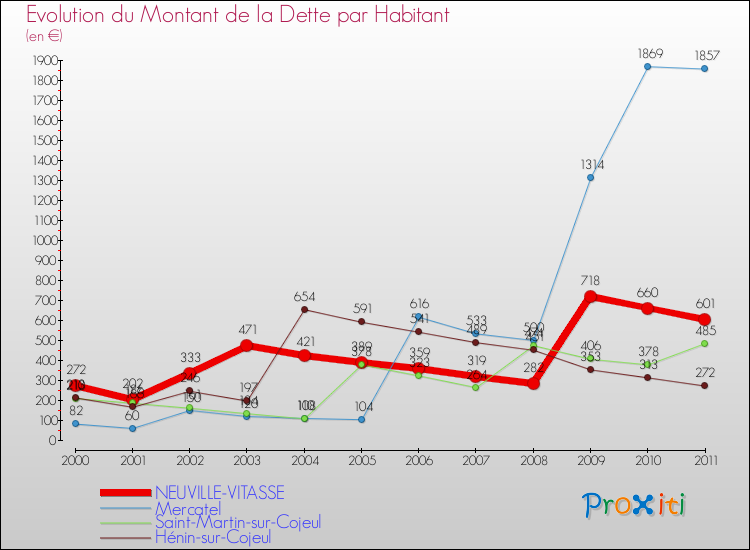 Evolution de la dette par habitant pour la commune de NEUVILLE-VITASSE et les communes proches Comparaison de la dette par habitant pour NEUVILLE-VITASSE et les communes voisines