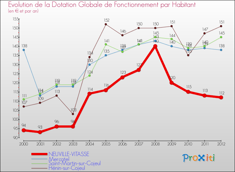 Evolution et montant de la dotation globale de fonctionnement par Habitant pour NEUVILLE-VITASSE et les communes proches Comparaison des dotations globales de fonctionnement par habitant pour NEUVILLE-VITASSE et les communes voisines