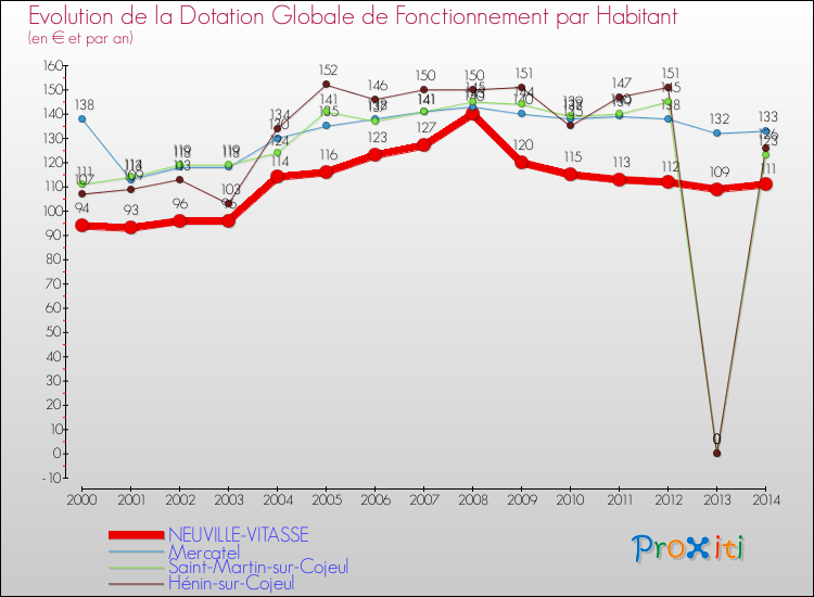Evolution et montant de la dotation globale de fonctionnement par Habitant pour NEUVILLE-VITASSE et les communes proches de 2000 à 2014. Comparaison des dotations globales de fonctionnement par habitant pour NEUVILLE-VITASSE et les communes voisines de 2000 à 2014.