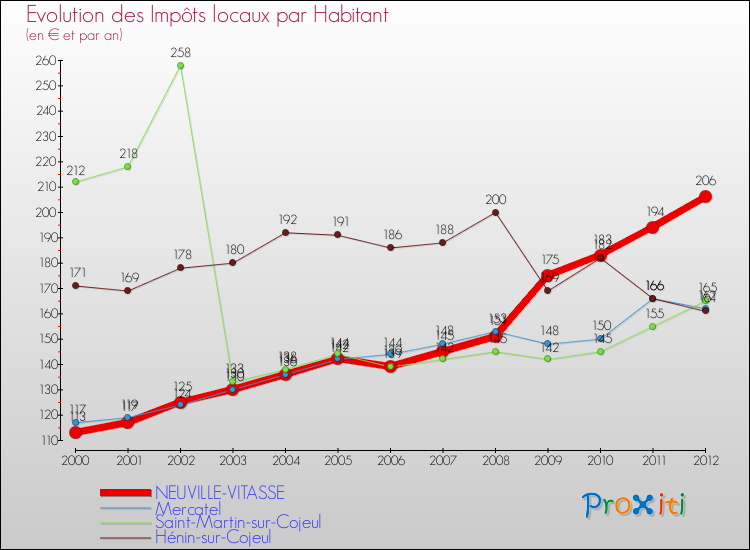 Evolution et montant des impôts locaux par Habitant pour NEUVILLE-VITASSE et les communes proches Comparaison des impôts locaux par habitant pour NEUVILLE-VITASSE et les communes voisines