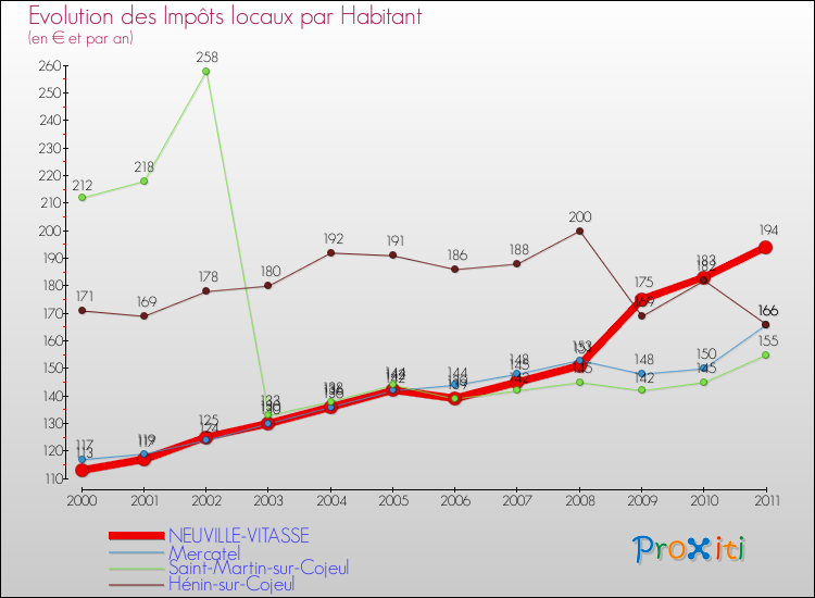 Evolution et montant des impôts locaux par Habitant pour NEUVILLE-VITASSE et les communes proches Comparaison des impôts locaux par habitant pour NEUVILLE-VITASSE et les communes voisines
