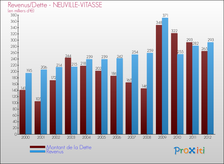 Evolution comparée de la dette et des revenus pour la commune de NEUVILLE-VITASSE de 2000 à 2012 Comparaison de la dette et des revenus pour NEUVILLE-VITASSE de 2000 à 2012