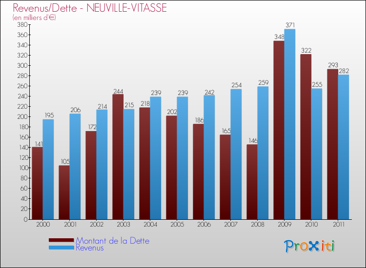 Evolution comparée de la dette et des revenus pour la commune de NEUVILLE-VITASSE de 2000 à 2011 Comparaison de la dette et des revenus pour NEUVILLE-VITASSE de 2000 à 2011