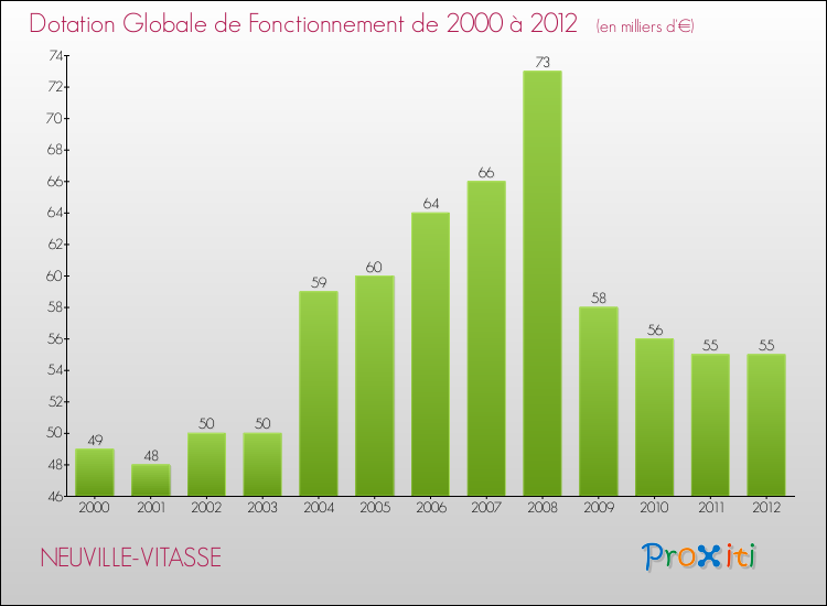 Evolution du montant de la Dotation Globale de Fonctionnement pour la commune de NEUVILLE-VITASSE de 2000 à 2012 Evolution du montant de la Dotation Globale de Fonctionnement pour NEUVILLE-VITASSE de 2000 à 2012