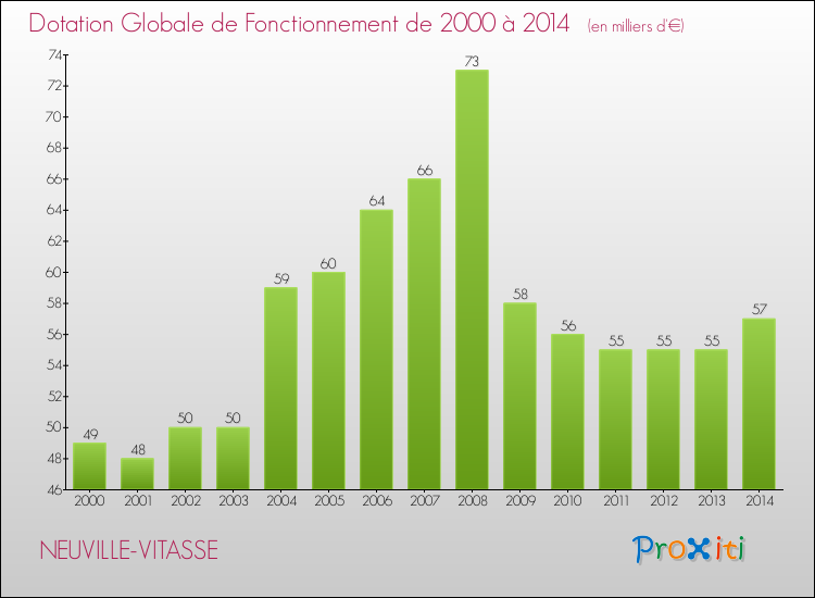 Evolution du montant de la Dotation Globale de Fonctionnement pour la commune de NEUVILLE-VITASSE de 2000 à 2014 Evolution du montant de la Dotation Globale de Fonctionnement pour NEUVILLE-VITASSE de 2000 à 2014