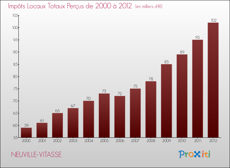 Evolution des Impôts Locaux pour la commune de NEUVILLE-VITASSE de 2000 à 2012 Evolution des Impôts Locaux pour NEUVILLE-VITASSE de 2000 à 2012